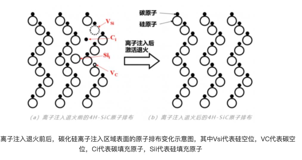 碳化硅（SiC）是由碳元素和硅元素組成的一種化合物半導(dǎo)體材料，具有硬度高、熱導(dǎo)率高、熱穩(wěn)定性好等優(yōu)點(diǎn)，在半導(dǎo)體領(lǐng)域具有廣泛的應(yīng)用前景。 由于碳化硅器件的部分工藝需要在高溫下完成，這給器件的制造和封測帶來了較大的難度。例如，在摻雜步驟中，傳統(tǒng)硅基材料可以用擴(kuò)散的方式完成摻雜，但由于碳化硅擴(kuò)散溫度遠(yuǎn)高于硅，所以需要采用高溫離子注入的方式。而高能量的離子注入會破壞碳化硅材料原本的晶格結(jié)構(gòu)，因此需要采用快速退火工藝修復(fù)離子注入帶來的晶格損傷，消除或減輕晶體應(yīng)力和缺陷，提高結(jié)晶質(zhì)量。